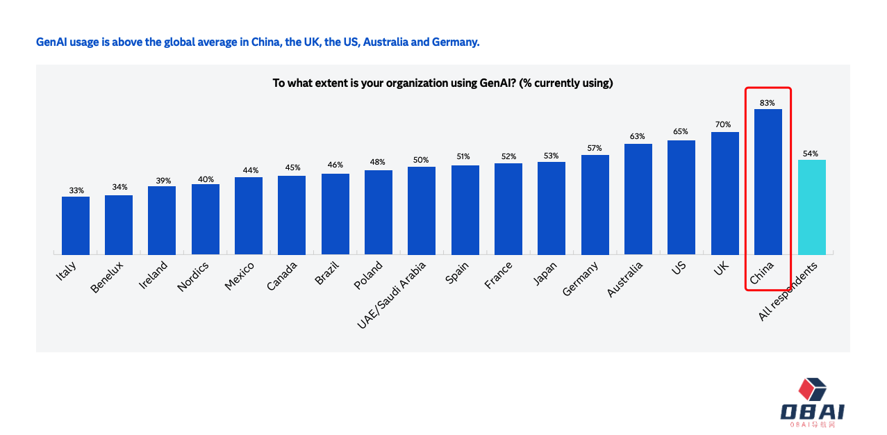 最新调查，中国企业对生成式AI的应用贡献已经超越美国