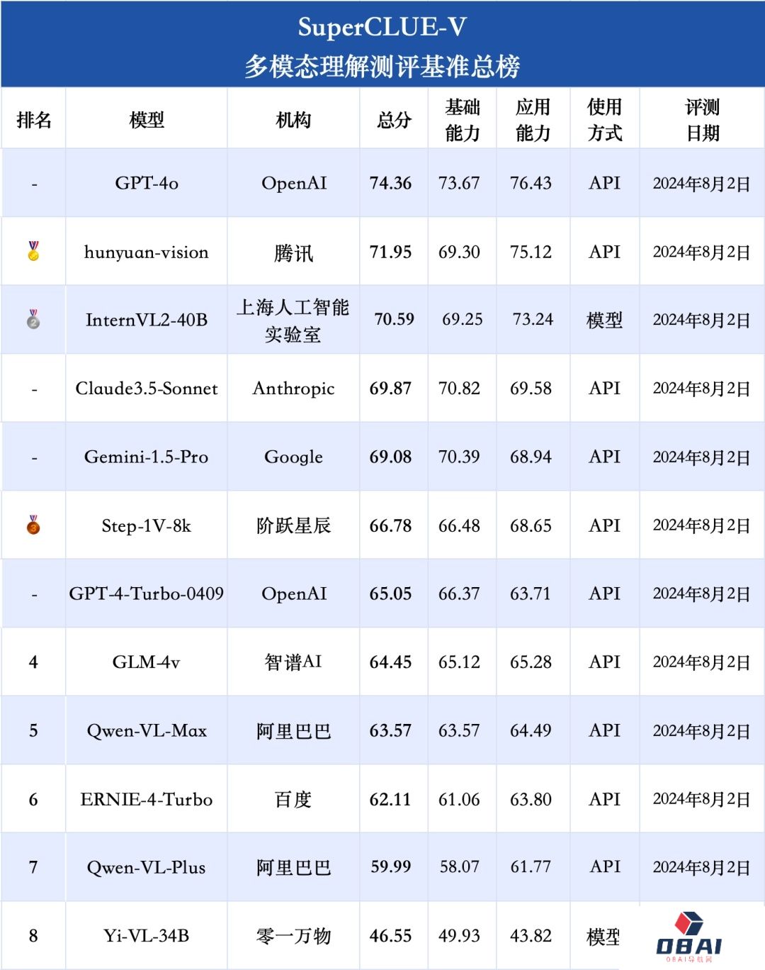 中文多模态大模型SuperCLUE-V榜单发布丨Stability AI推出Stable Fast 3D模型丨Meta AI向好莱坞明星采买声音授权