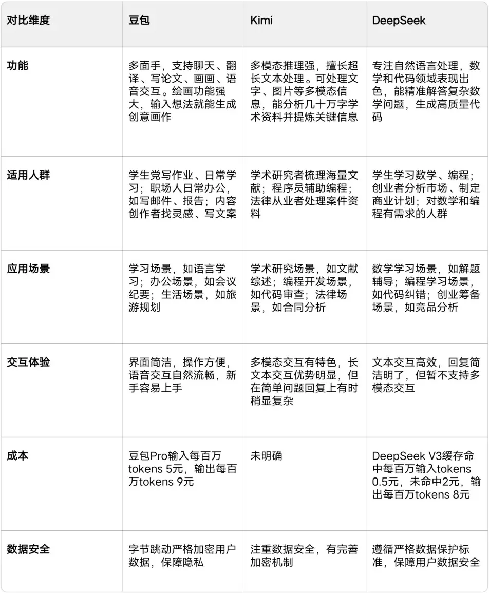Deepseek、Kimi和豆包AI对比表格.webp