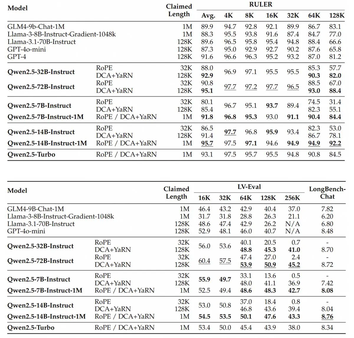 阿里巴巴正式推出开源大模型Qwen2.5-1M