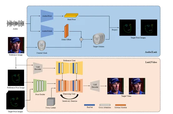 最新AI视频生成技术_华为、腾讯开源AniPortrait