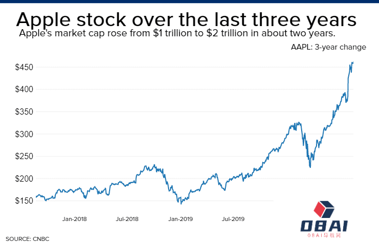 受到AI功能利好，苹果股价创新高丨苹果高管：正努力将「苹果智能」引入中国市场丨Copilot Pro订阅无人问津