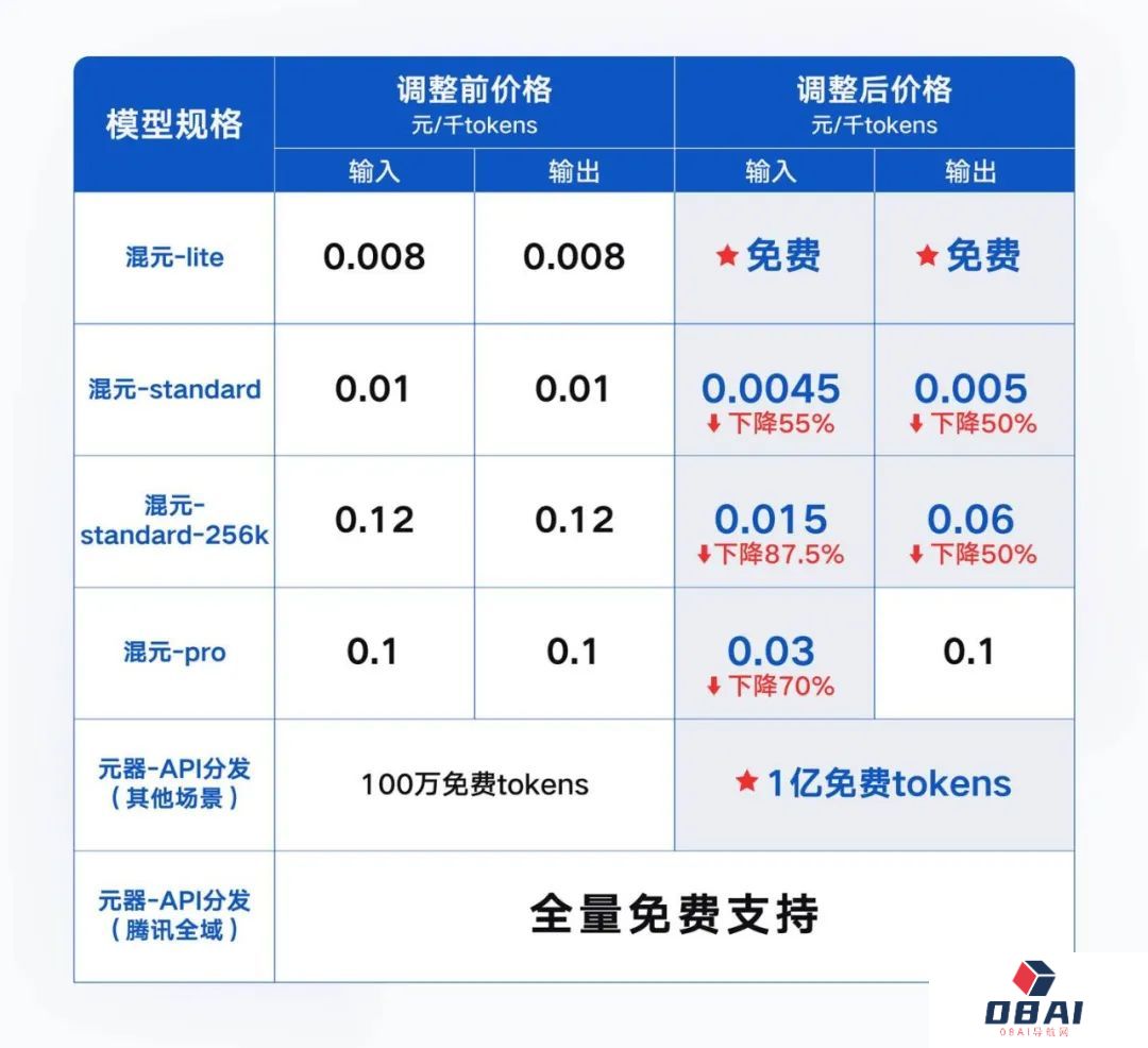 腾讯混元、讯飞星火大模型API全面降价丨国内大模型开启“百亿补贴”引爆价格战丨谷歌试水为AI搜索嵌入广告
