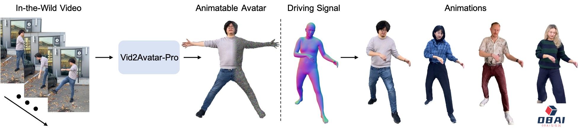 Vid2Avatar-Pro：从单目自然视频中生成逼真的3D人体虚拟形象