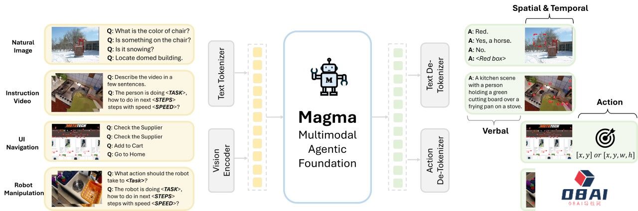 Magma：微软推出的多模态AI代理基础模型，可实现多场景代理