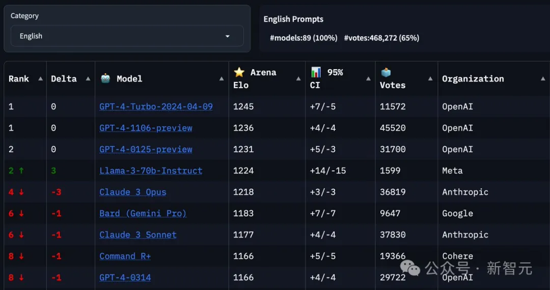 Llama 3每秒输出800个token逼宫openAI！下周奥特曼生日或放出GPT-5？