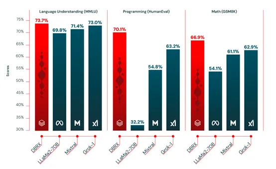 1320亿参数，性能超LLaMA2、Grok-1！开源大模型DBRX正式上线！