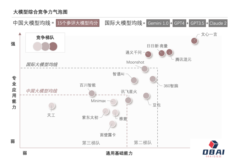 最新测评：文心大模型能力位列国产第一丨阿里发布3D人物图片转视频模型Champ丨中国10亿以上大模型超100个