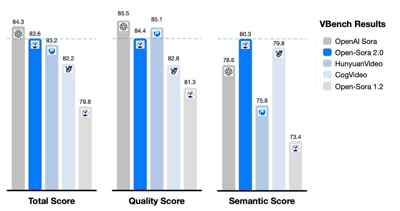 Open-Sora 2.0：潞晨科技推出的一款开源SOTA视频生成模型