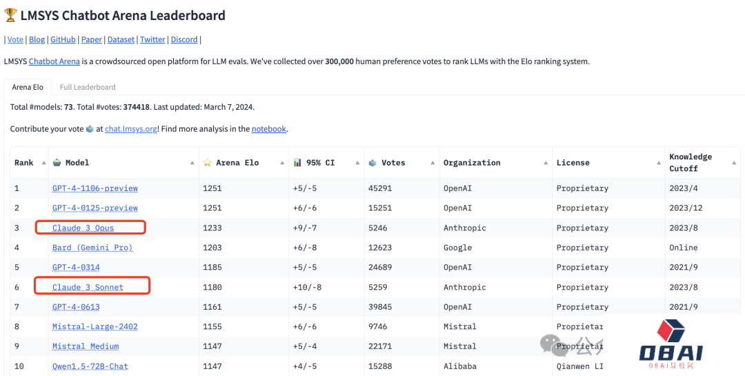 GPT-4王冠没掉！Claude 3竞技场人类投票成绩出炉：仅居第三