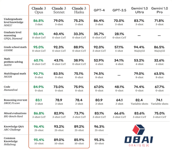 AI聊天机器人Claude 3新版发布：性能超越GPT-4，免费使用、支持中文提问，3秒阅读10000Tokens论文