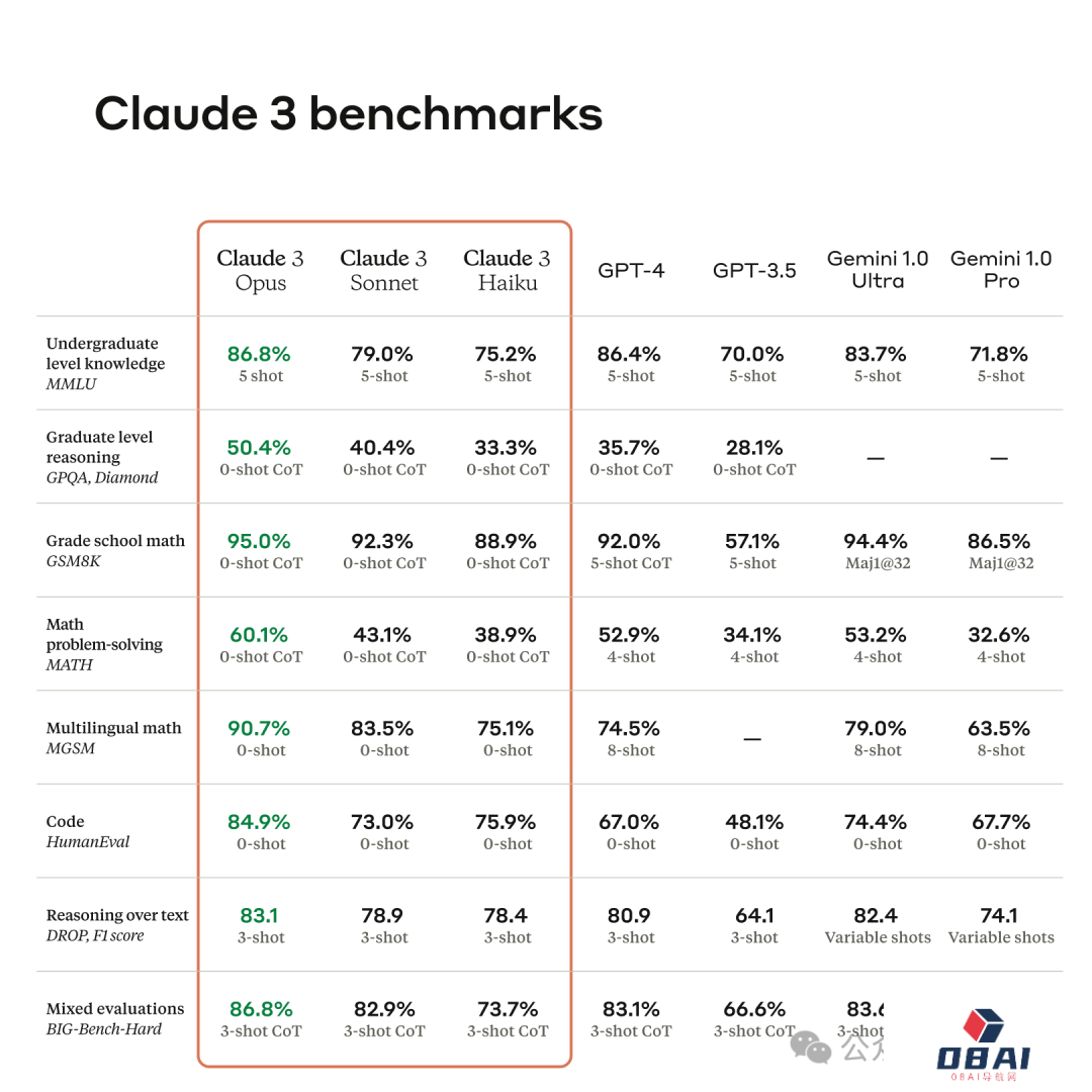 全球最强大模型一夜易主，GPT-4被全面超越，Claude 3正式发布！