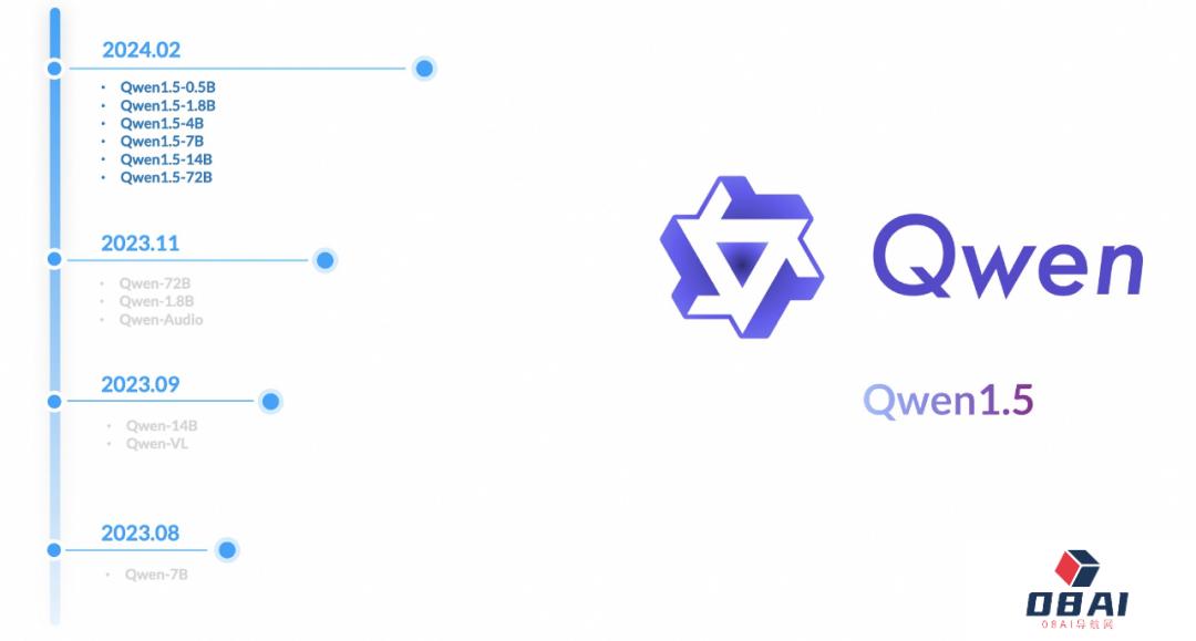 阿里发力持续加码，通义千问再开源：Qwen V1.5版本提供六种参数版本，性能彻底碾压GPT-3.5