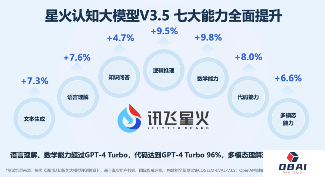 星火认知大模型V3.5版本发布丨科大讯飞发布新一代AI智慧黑板丨马化腾：1-2年内不会出现纯血原生AI大应用