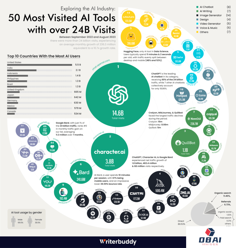 年末盘点丨全球年度最热的50款AI应用，没想到除了ChatGPT还有这么多宝藏的AI工具软件