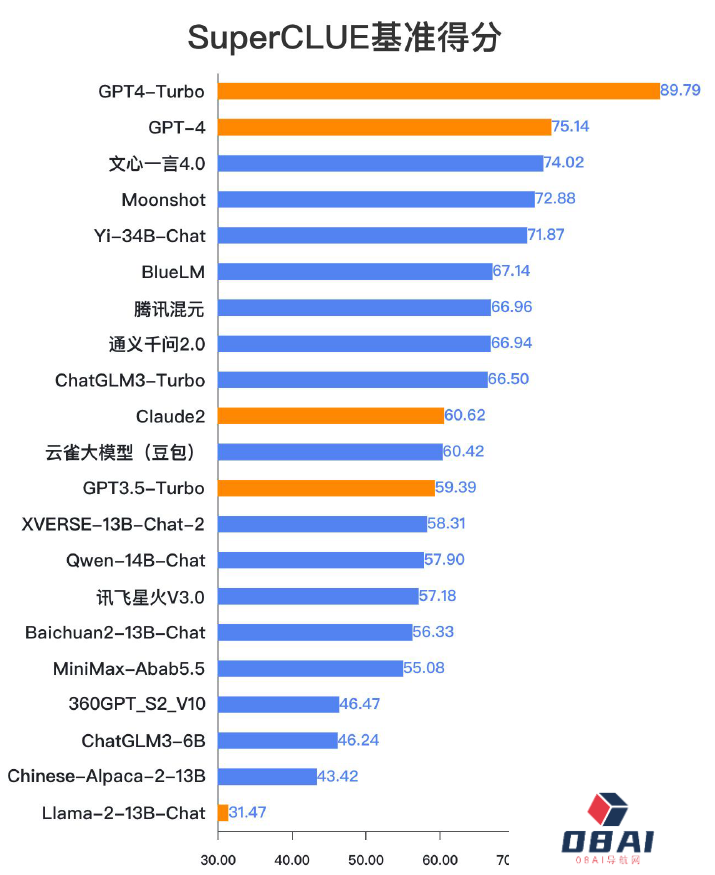 SuperCLUE中文测评：GPT-4 Turbo遥遥领先丨微软不会获得OpenAI董事会席位丨亚马逊发布AI聊天机器人Amazon Q