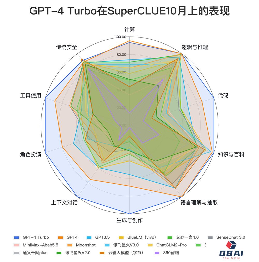GPT-4 Turbo中文测评获得八项全能满分丨阿里宣布开源国内最大的720亿模型丨苹果Siri大模型版明年发布