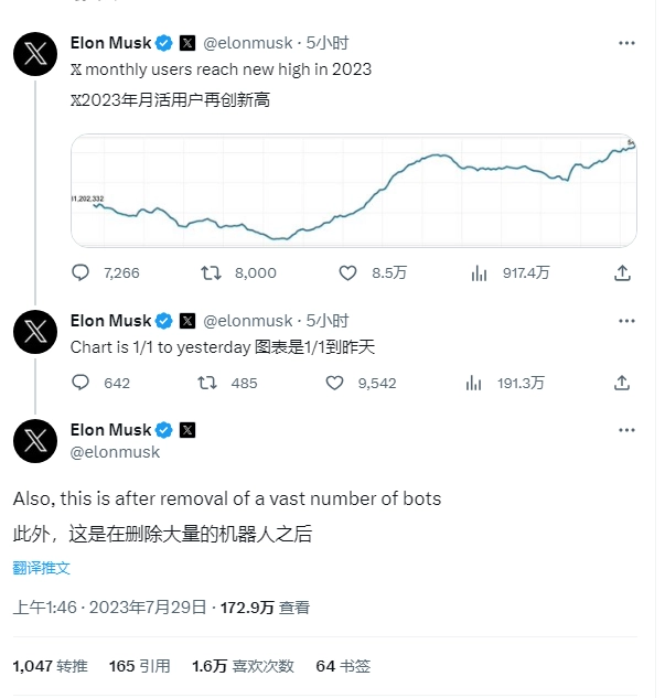 7月份月活5.4亿！推特更名“X”后创下月活访问新高，平台数据将用于AI训练