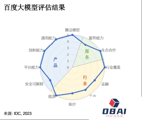 百度文心大模型V3.5实测能力超越ChatGPT 3.5，拿下IDC技术12项指标的7个满分