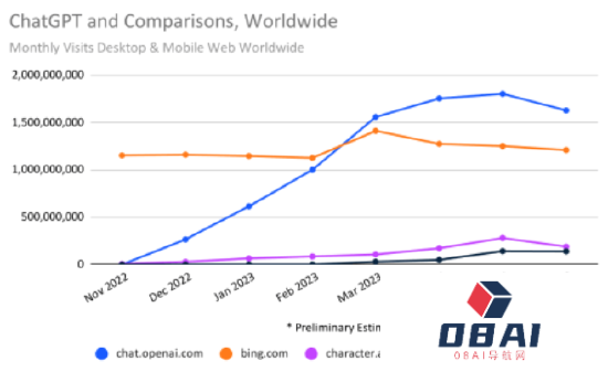 人工智能要凉凉了？ChatGPT网站访问流量首次下滑