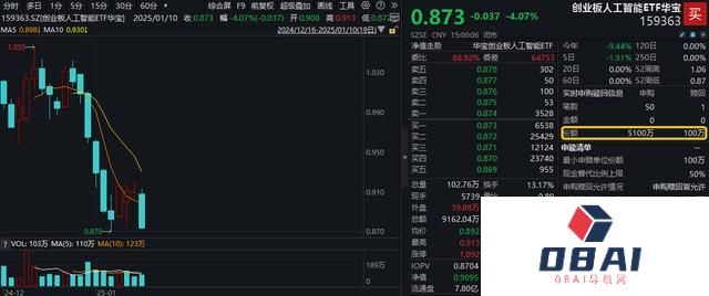 深交所官宣！金融科技ETF（159851）、创业板人工智能ETF华宝新进两融标的！A股周线两连阴，机构：理性看待