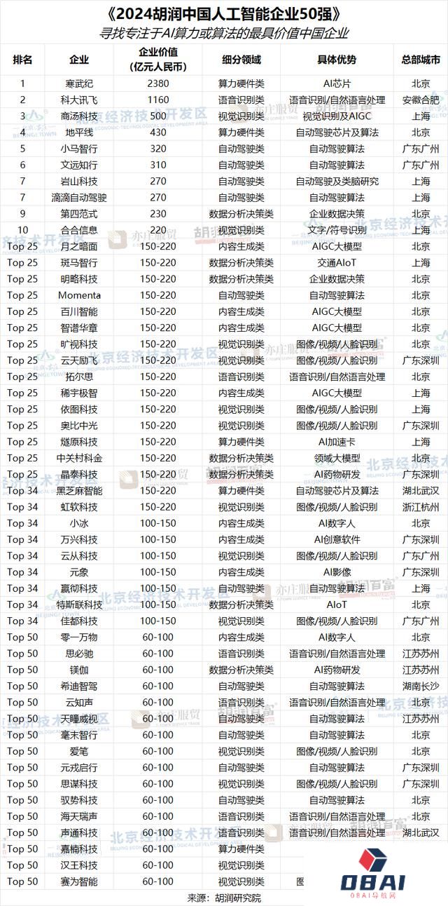 2024 胡润中国人工智能企业 50 强公布