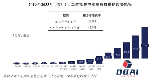 医疗大模型第一股大动作！引领3000亿医疗人工智能赛道