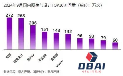 报告：AIGC相关应用单月使用量超550亿次 剪映、豆包、美图秀秀包揽前三名