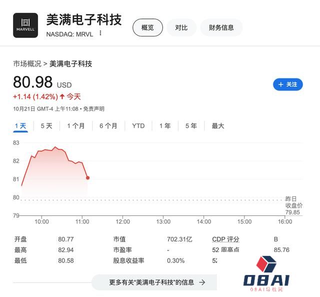 AI需求异常火爆！Marvell明年起全线涨价 股价一度涨3.8%