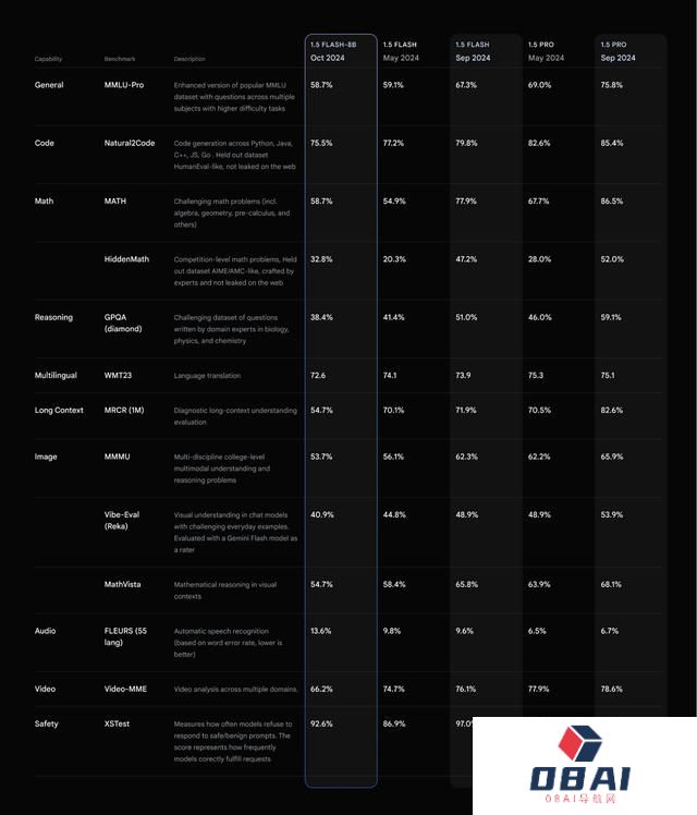 谷歌最便宜AI模型商用：腰斩击穿价 0.15 美元买百万 tokens 输出