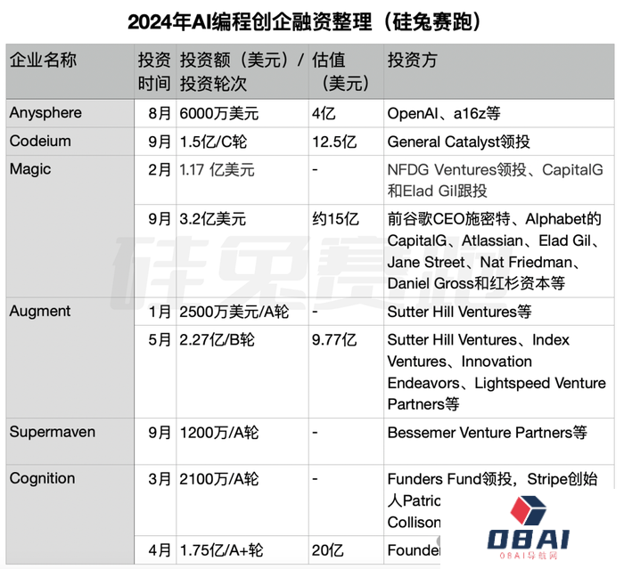 三次错失风口，OpenAI前员工杀回AI编程赛道，老东家捧金相助