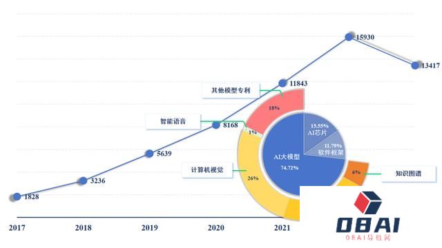 百度首页 AIGC工具导航 《新一代人工智能专利技术分析报告》发布 我国成为全球AI技术创新重要竞争者