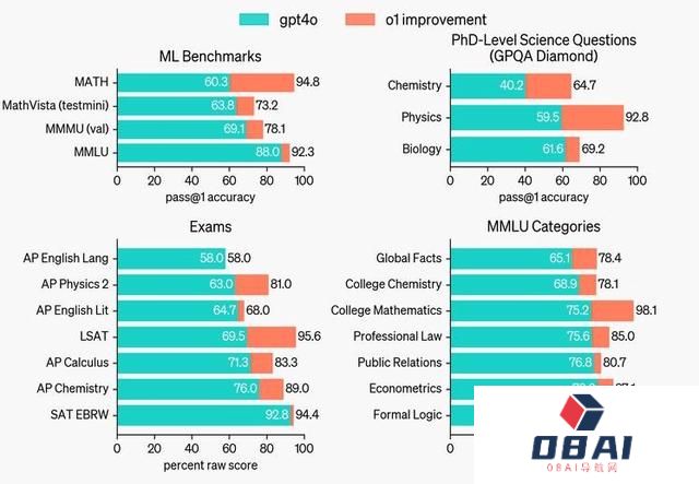 OpenAI首款“推理”模型o1：人工智能的下一场豪赌？