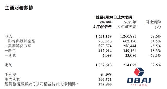 半年3亿元，美图开始赚AI的钱了