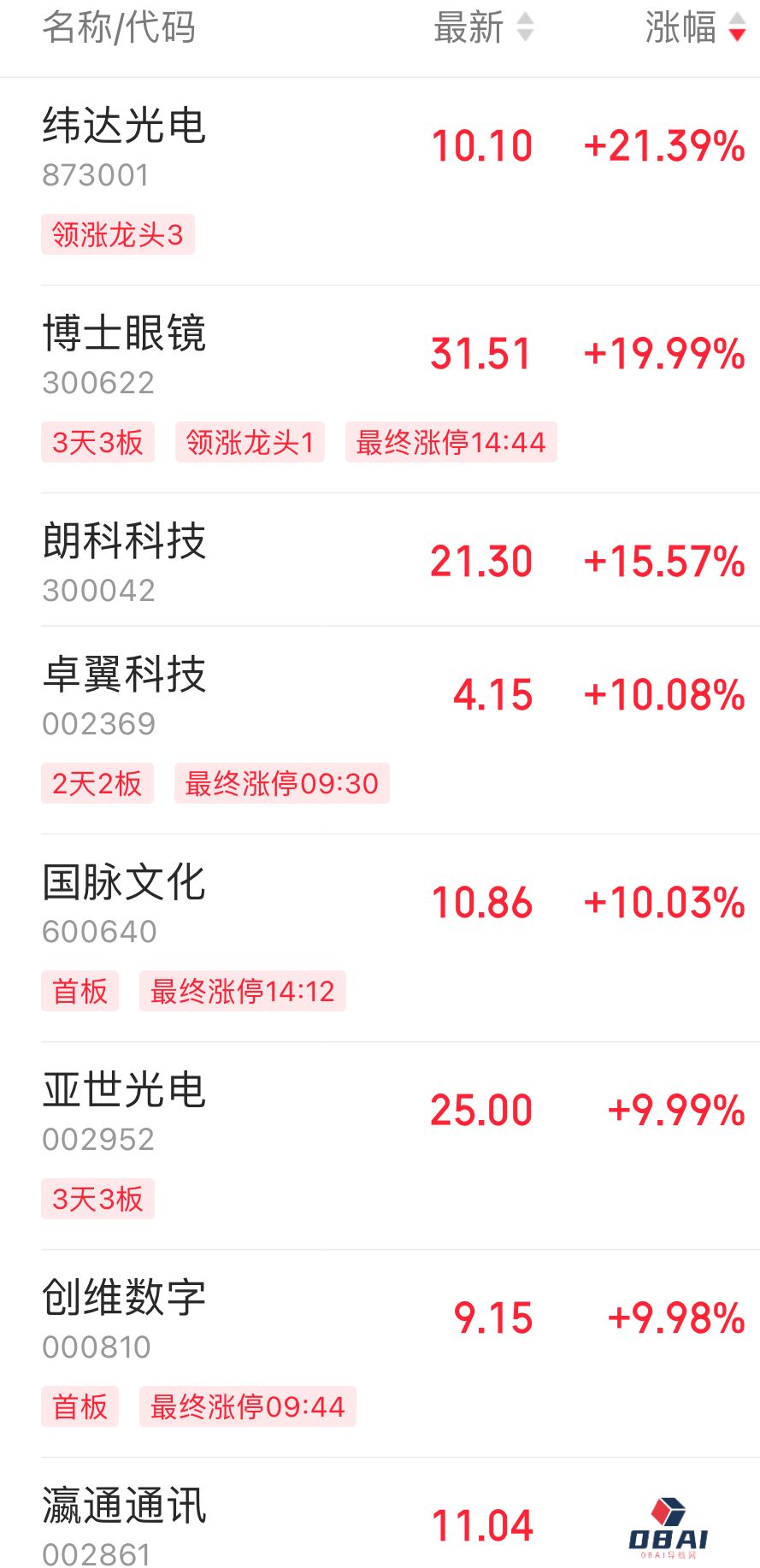 AI眼镜概念狂飙，这只股票股价4天翻倍