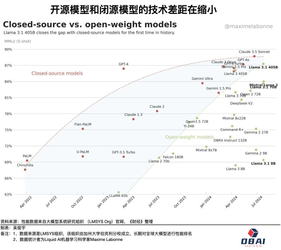 大模型到底应该开源，还是应该闭源