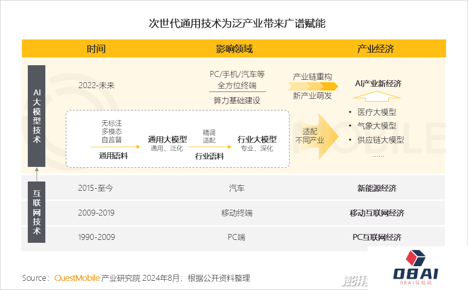 QuestMobile2024年生成式AI大模型应用生态研究报告