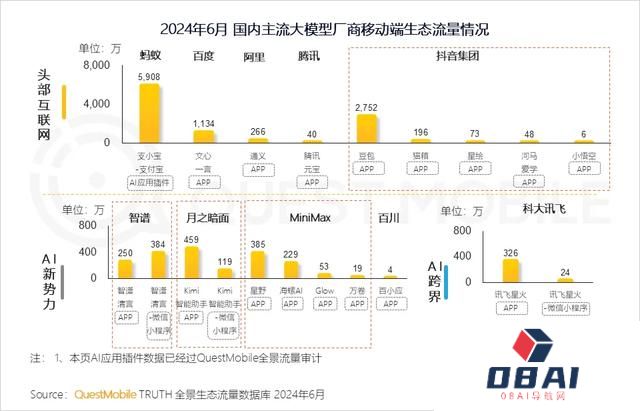 AI助推效应显现 3家AI类应用用户流量破千万