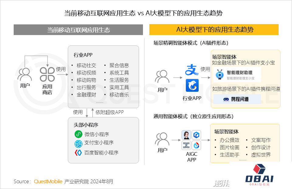 QuestMobile2024年生成式AI大模型应用生态研究报告