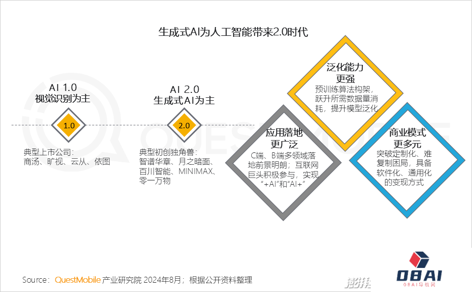 QuestMobile2024年生成式AI大模型应用生态研究报告