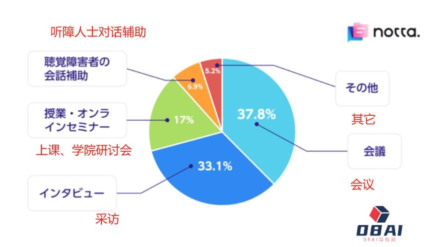 作为“打工人刚需”的会议场景转录，拿下日本、实现千万美金ARR