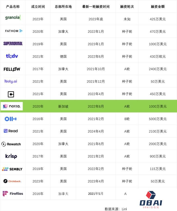 作为“打工人刚需”的会议场景转录，拿下日本、实现千万美金ARR
