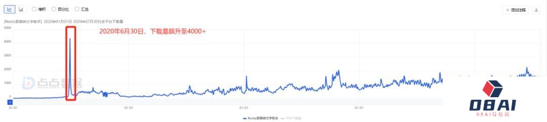 作为“打工人刚需”的会议场景转录，拿下日本、实现千万美金ARR