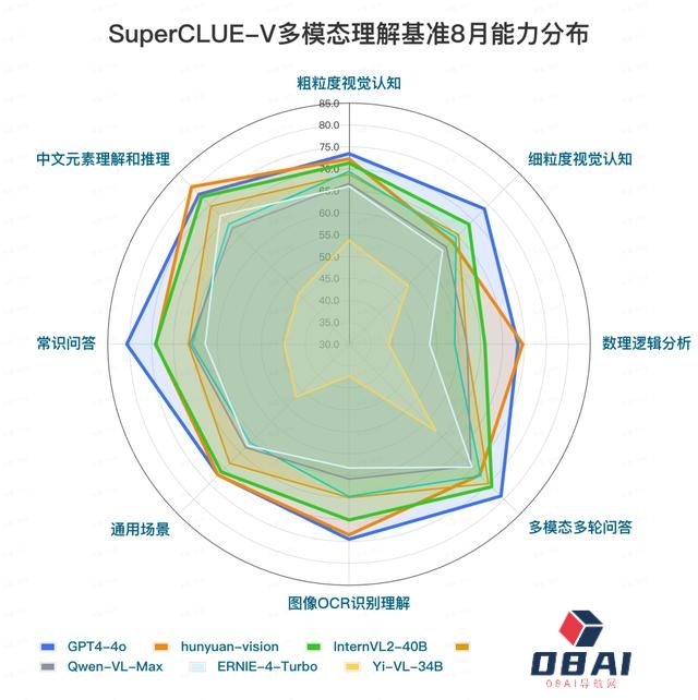 中文多模态大模型 SuperCLUE-V 基准 8 月榜单发布，腾讯混元居首