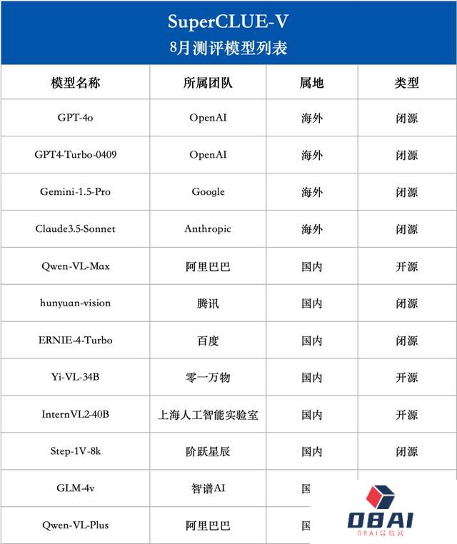 中文多模态大模型 SuperCLUE-V 基准 8 月榜单发布，腾讯混元居首