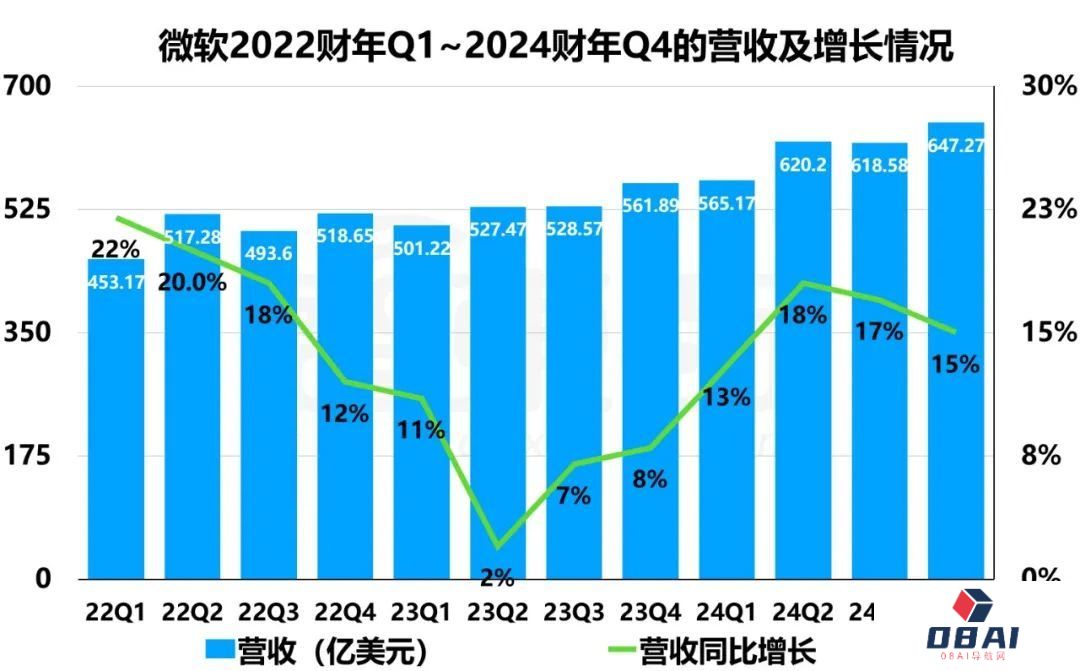 巨头们公布2024财年Q4财报，AI带不飞云巨头