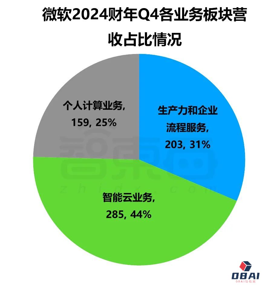 巨头们公布2024财年Q4财报，AI带不飞云巨头