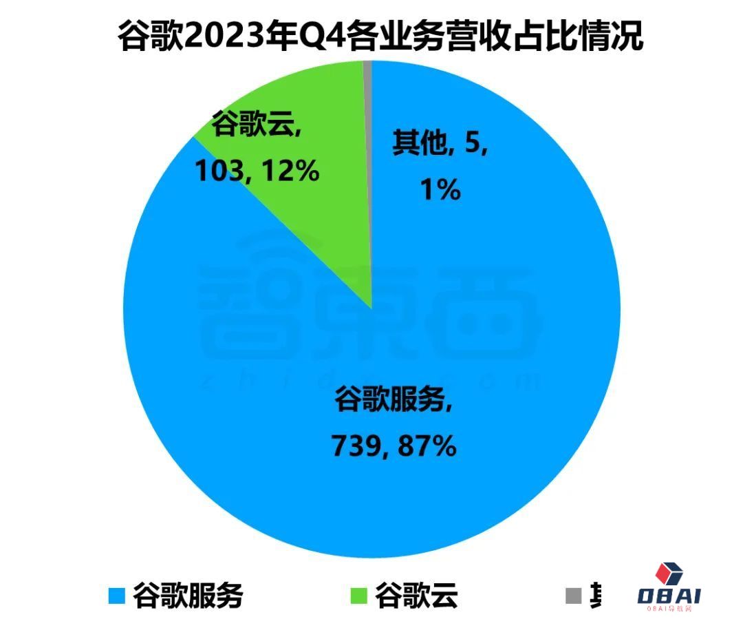 巨头们公布2024财年Q4财报，AI带不飞云巨头