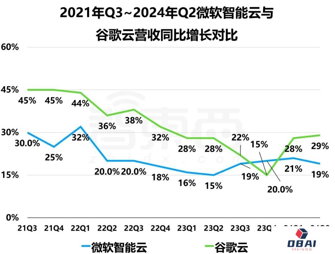 巨头们公布2024财年Q4财报，AI带不飞云巨头