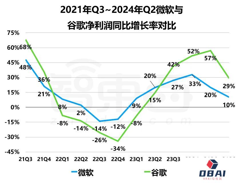 巨头们公布2024财年Q4财报，AI带不飞云巨头